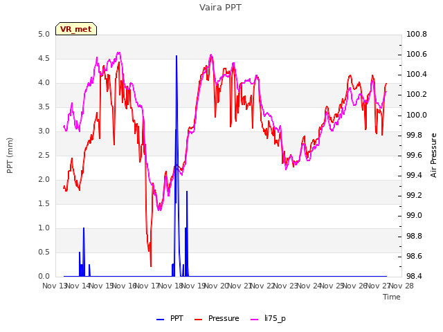 plot of Vaira PPT