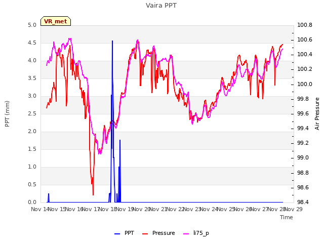 plot of Vaira PPT