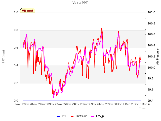plot of Vaira PPT