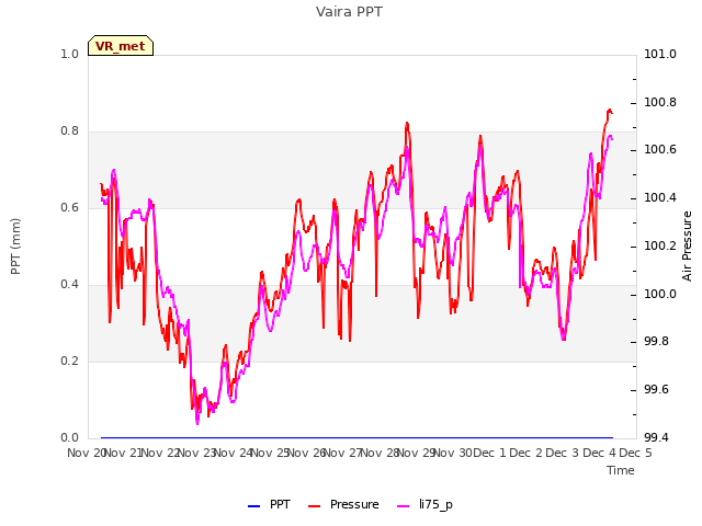 plot of Vaira PPT