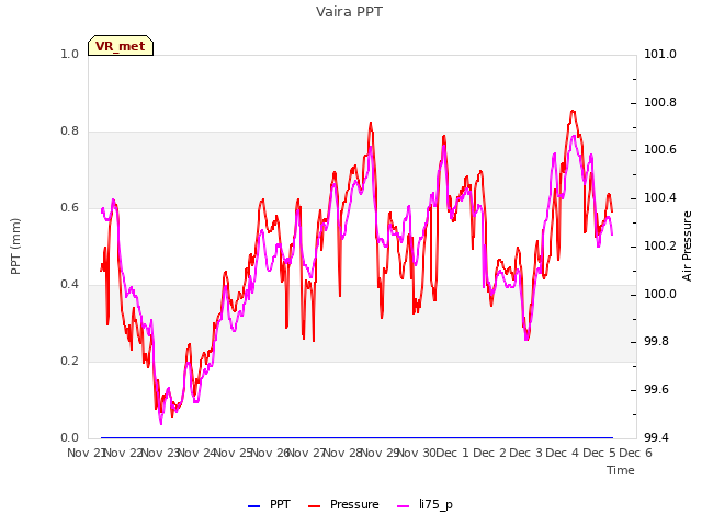 plot of Vaira PPT