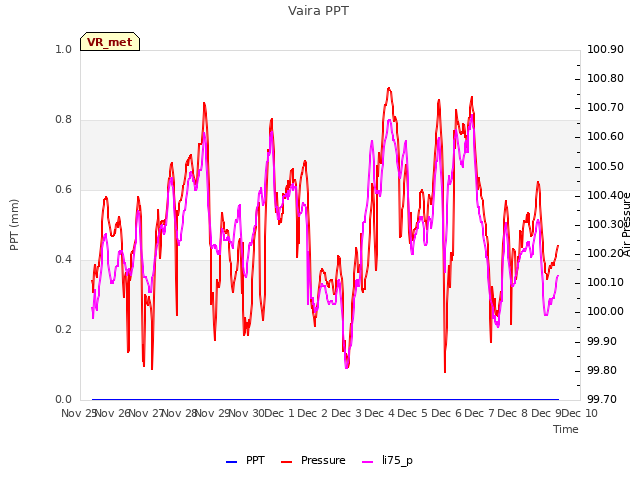 plot of Vaira PPT