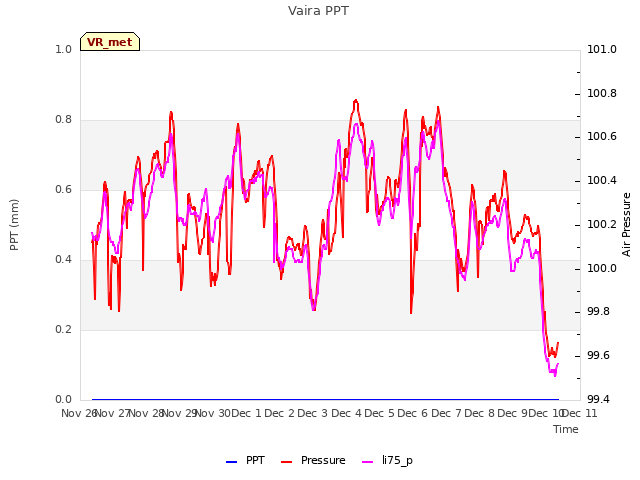 plot of Vaira PPT