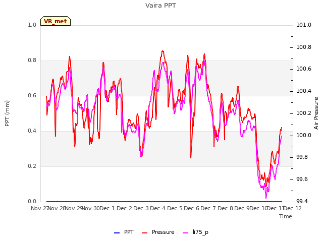 plot of Vaira PPT