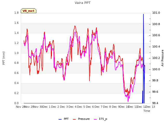 plot of Vaira PPT