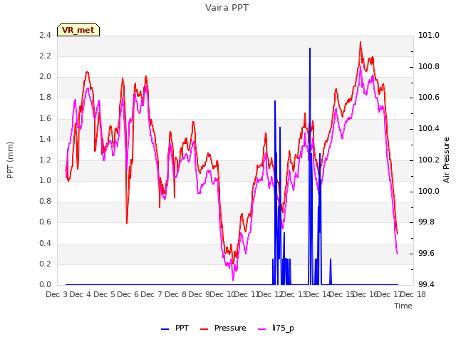 plot of Vaira PPT