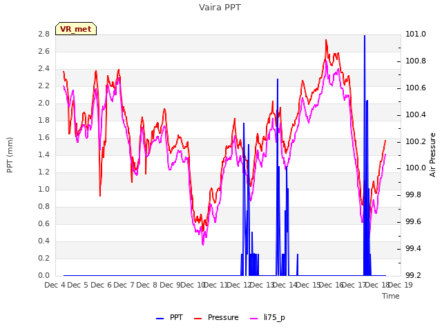 plot of Vaira PPT