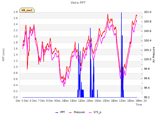 plot of Vaira PPT