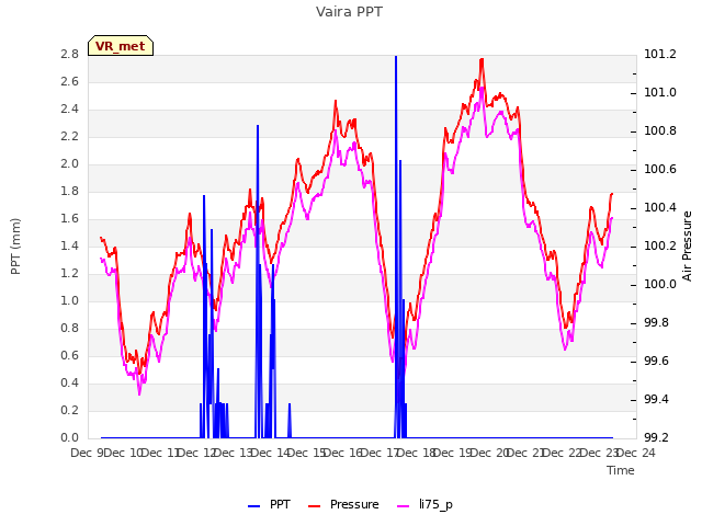 plot of Vaira PPT