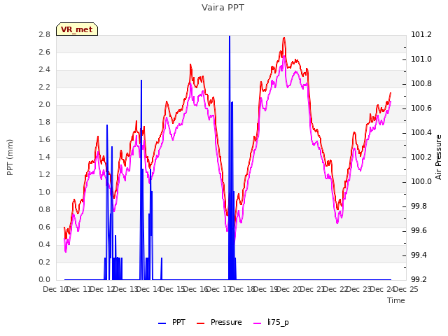 plot of Vaira PPT