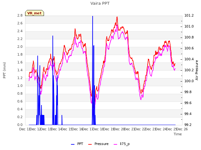 plot of Vaira PPT