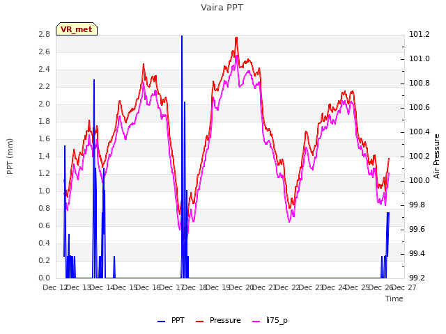 plot of Vaira PPT