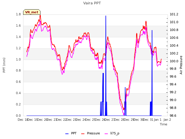 plot of Vaira PPT