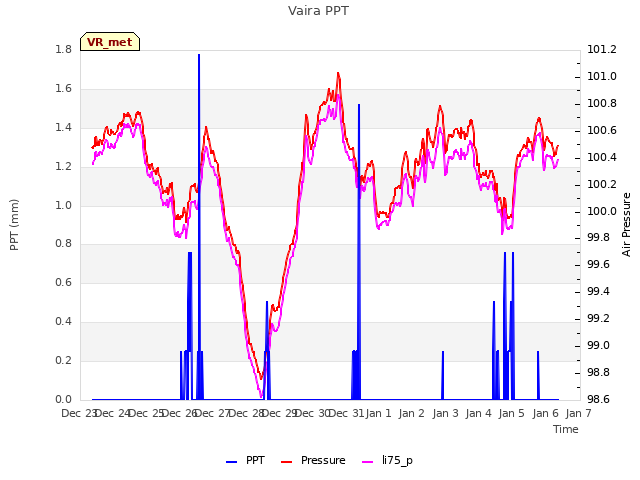 plot of Vaira PPT