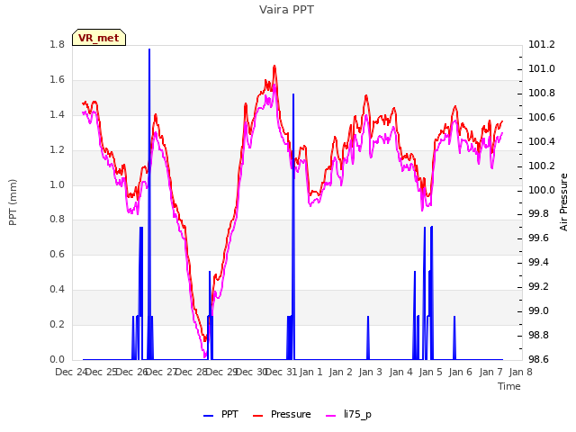 plot of Vaira PPT