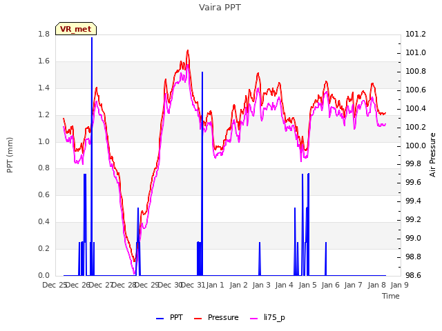 plot of Vaira PPT