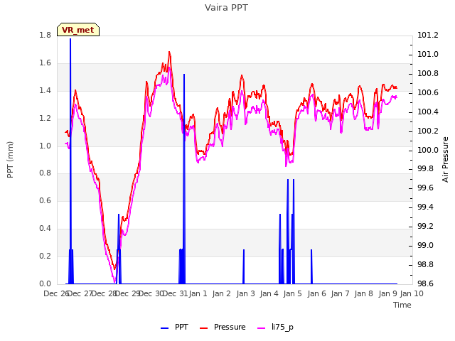 plot of Vaira PPT