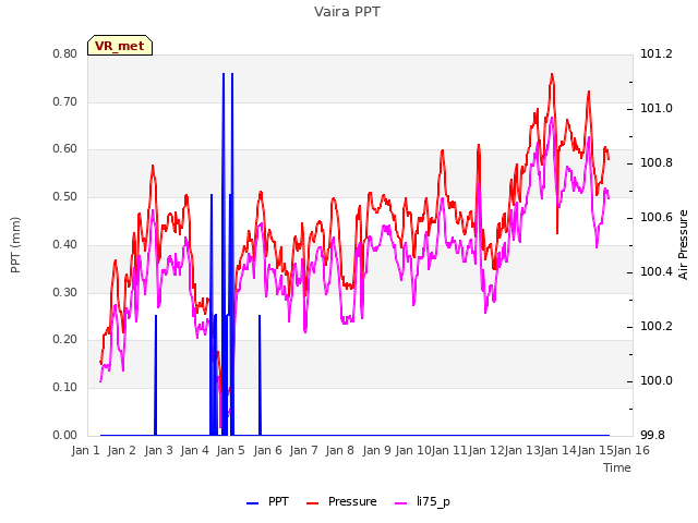 plot of Vaira PPT