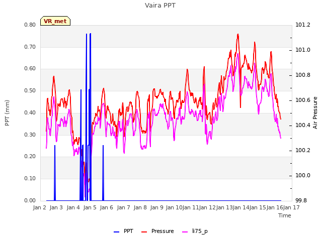 plot of Vaira PPT