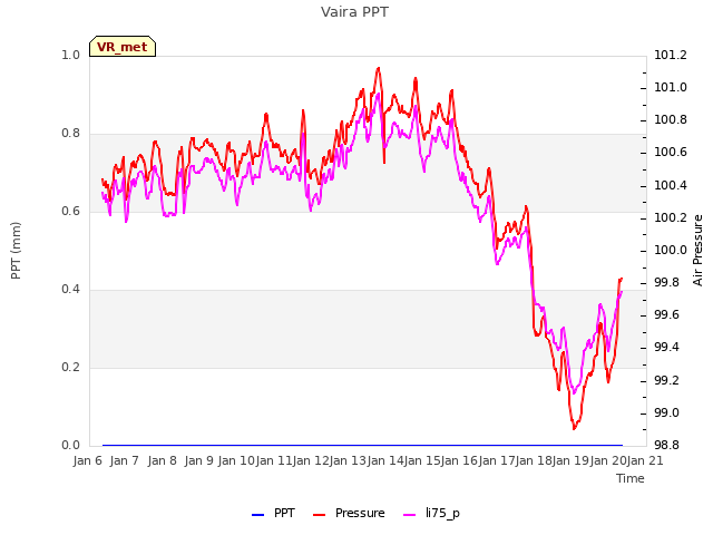 plot of Vaira PPT