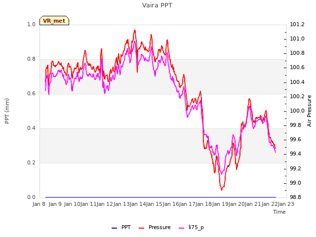 plot of Vaira PPT