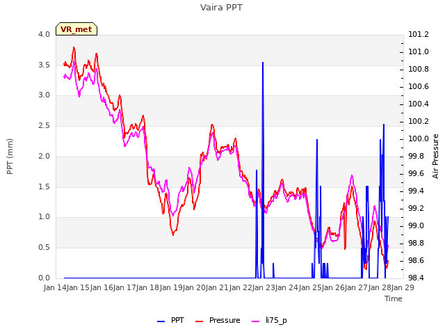 plot of Vaira PPT