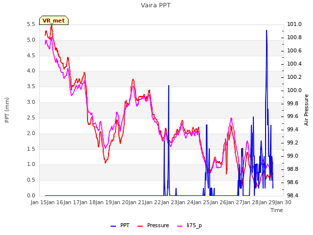 plot of Vaira PPT