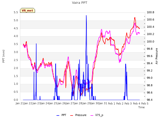 plot of Vaira PPT