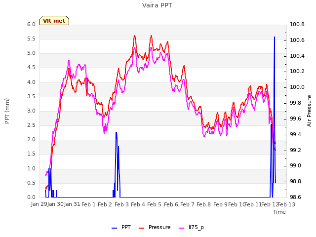 plot of Vaira PPT