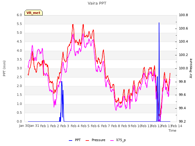 plot of Vaira PPT