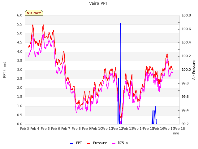 plot of Vaira PPT