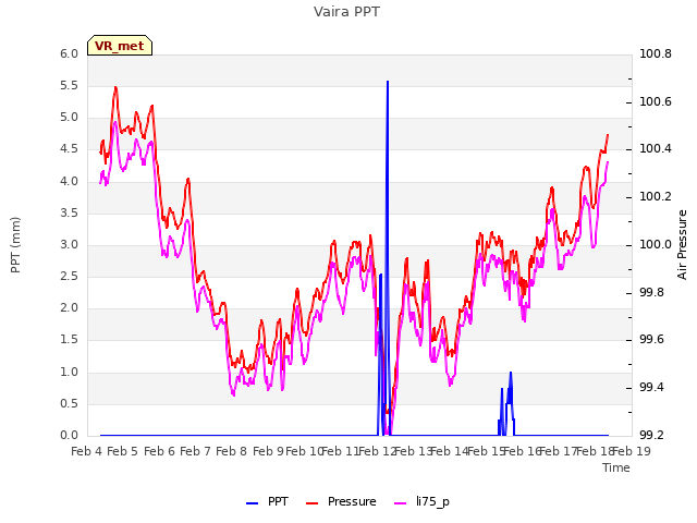 plot of Vaira PPT