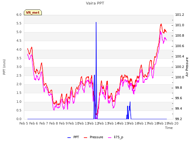 plot of Vaira PPT