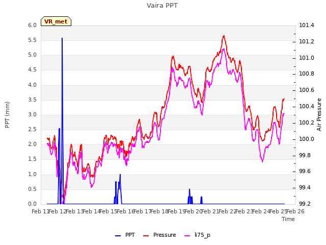 plot of Vaira PPT