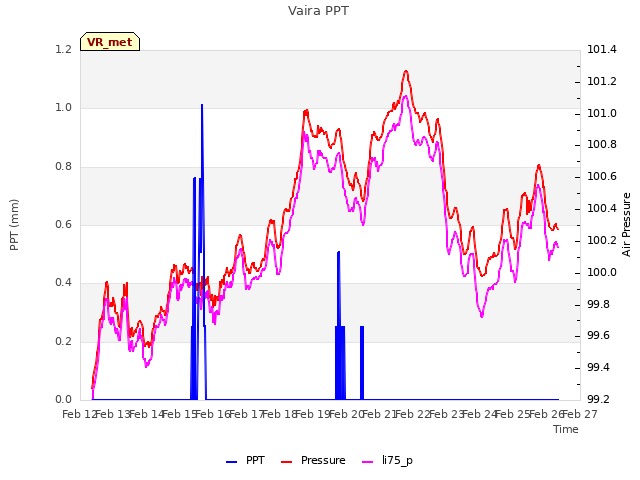 plot of Vaira PPT