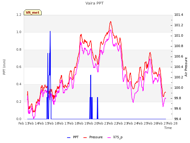 plot of Vaira PPT