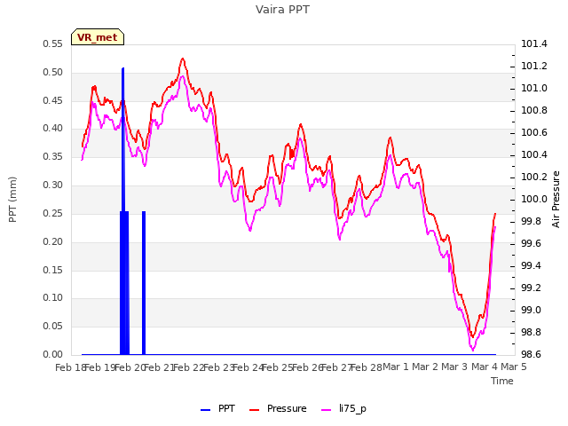 plot of Vaira PPT