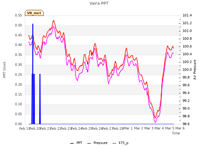 plot of Vaira PPT