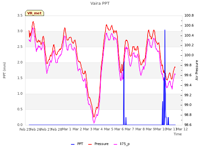 plot of Vaira PPT