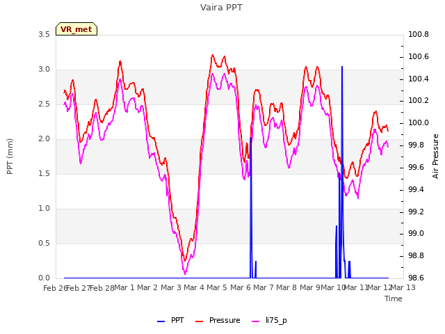 plot of Vaira PPT