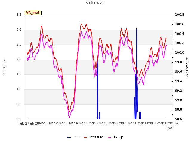 plot of Vaira PPT