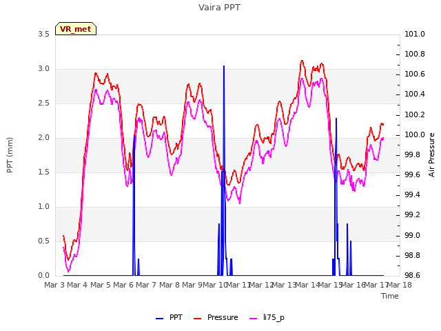 plot of Vaira PPT