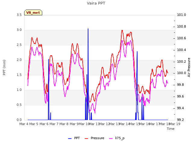 plot of Vaira PPT