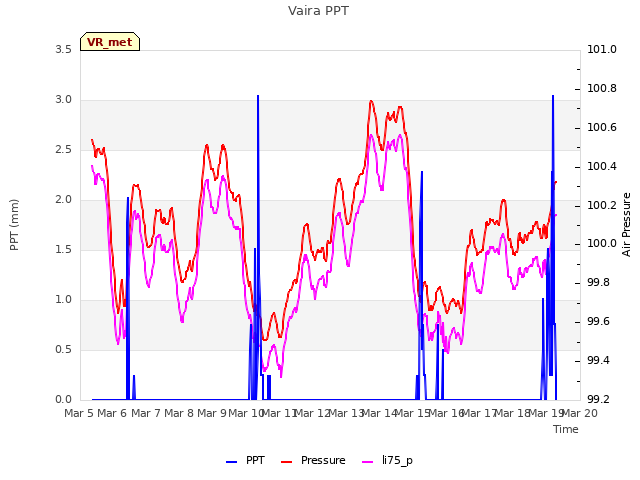 plot of Vaira PPT