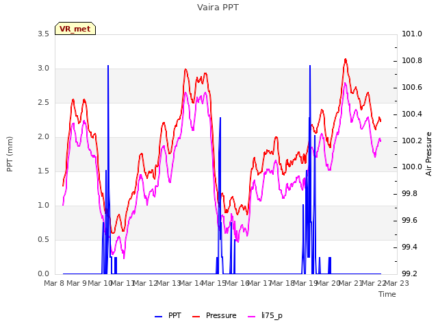 plot of Vaira PPT