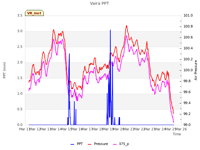 plot of Vaira PPT