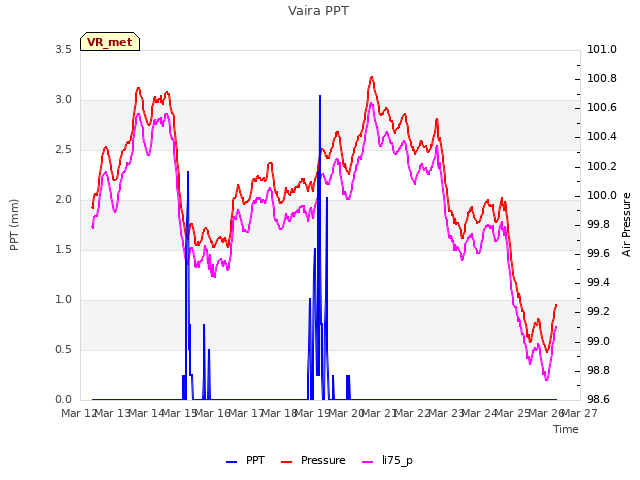 plot of Vaira PPT