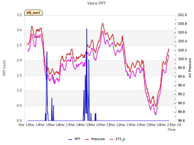 plot of Vaira PPT