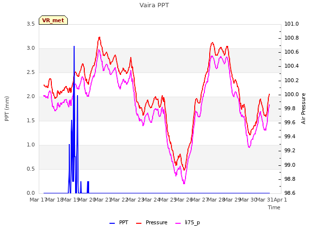 plot of Vaira PPT
