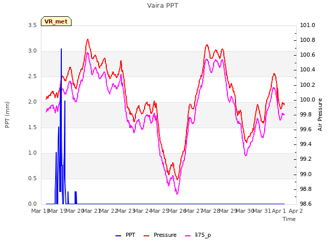 plot of Vaira PPT